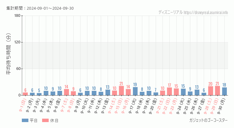 2024年9月1日から2024年9月30日ガジェットのゴーコースターの平均待ち時間グラフ