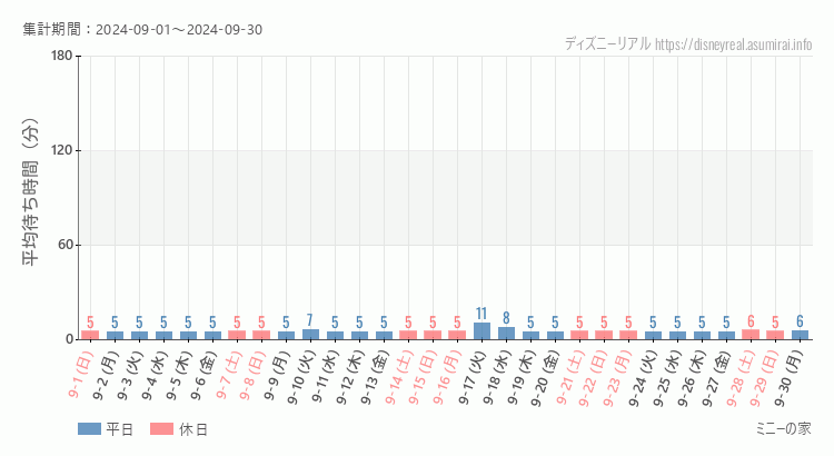 2024年9月1日から2024年9月30日ミニーの家の平均待ち時間グラフ