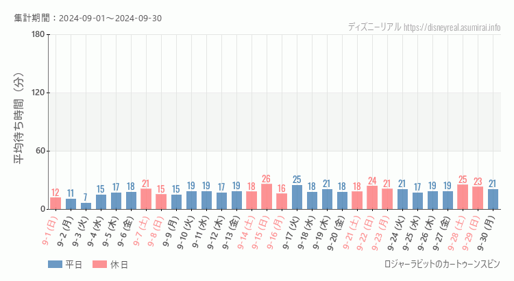 2024年9月1日から2024年9月30日ロジャー カートゥーンスピンの平均待ち時間グラフ