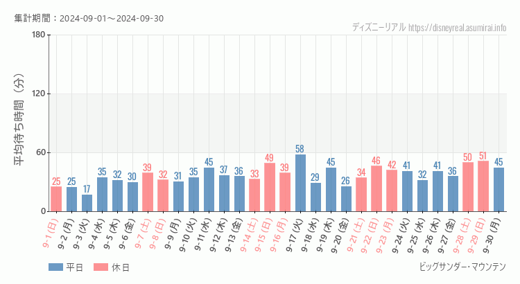 2024年9月1日から2024年9月30日ビッグサンダーマウンテンの平均待ち時間グラフ