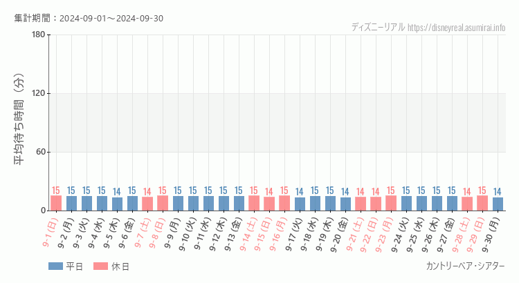 2024年9月1日から2024年9月30日カントリーベアの平均待ち時間グラフ