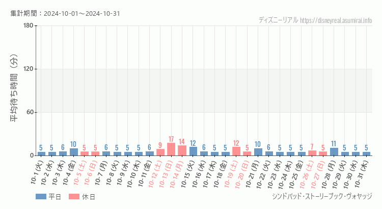 2024年10月1日から2024年10月31日シンドバッド ストーリーブック ヴォヤッジの平均待ち時間グラフ