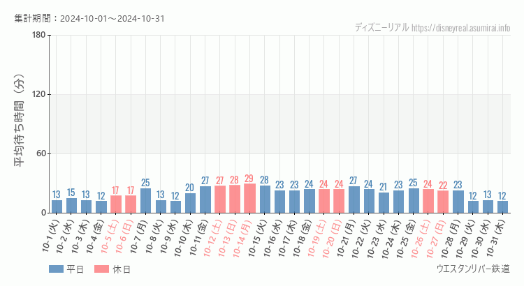 2024年10月1日から2024年10月31日ウエスタンリバー鉄道の平均待ち時間グラフ