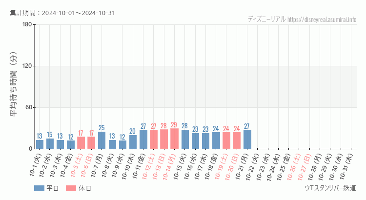 2024年10月1日から2024年10月31日ウエスタンリバー鉄道の平均待ち時間グラフ