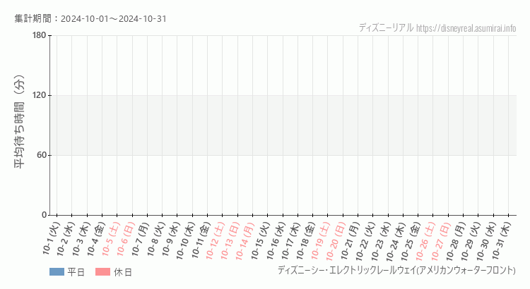 2024年10月1日から2024年10月31日レールウェイ・アメフロの平均待ち時間グラフ