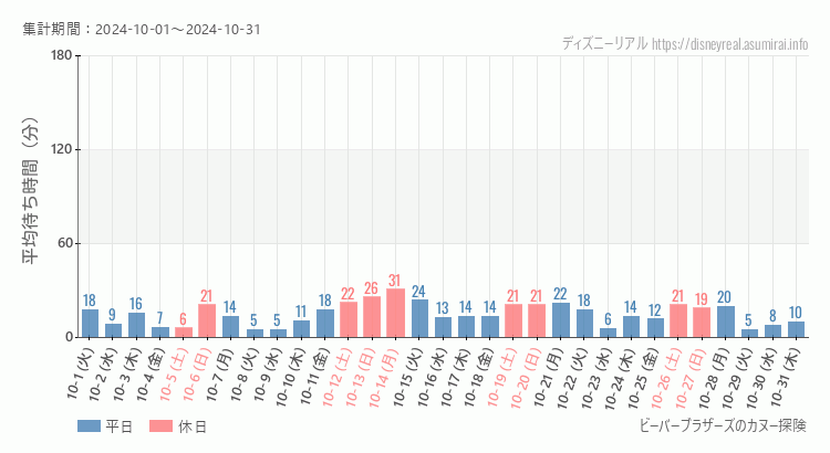 2024年10月1日から2024年10月31日ビーバーブラザーズ カヌー探険の平均待ち時間グラフ