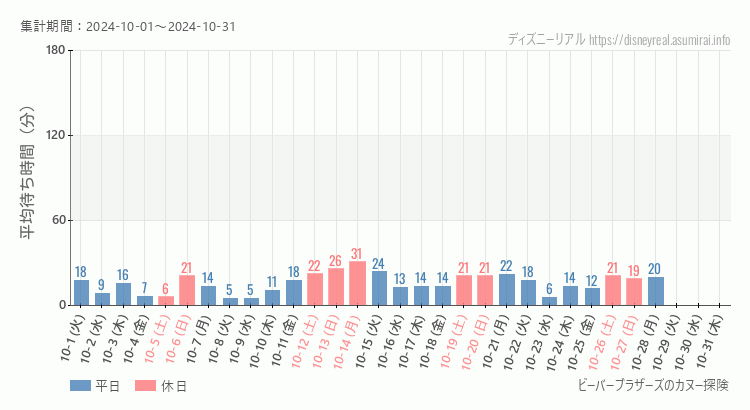 2024年10月1日から2024年10月31日ビーバーブラザーズ カヌー探険の平均待ち時間グラフ