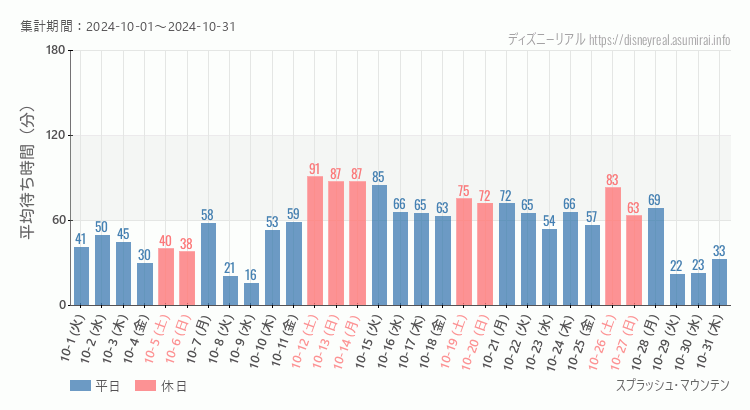 2024年10月1日から2024年10月31日スプラッシュマウンテンの平均待ち時間グラフ