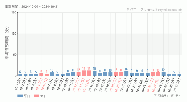 2024年10月1日から2024年10月31日アリスのティーパーティーの平均待ち時間グラフ