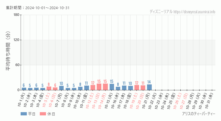 2024年10月1日から2024年10月31日アリスのティーパーティーの平均待ち時間グラフ