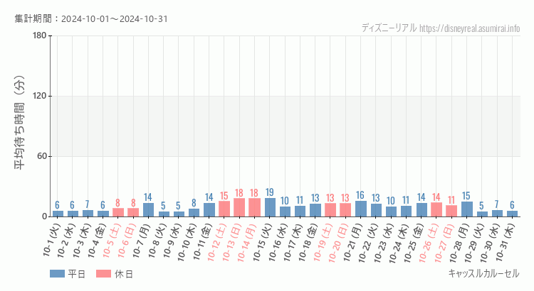 2024年10月1日から2024年10月31日キャッスルカルーセルの平均待ち時間グラフ