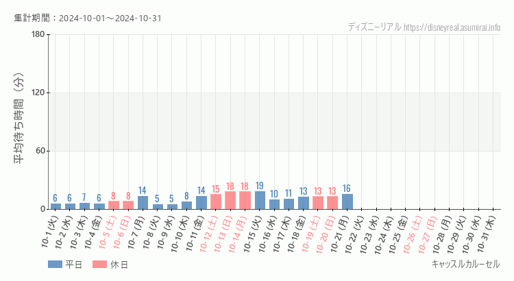 2024年10月1日から2024年10月31日キャッスルカルーセルの平均待ち時間グラフ