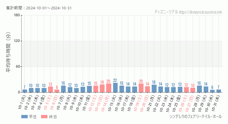 2024年10月1日から2024年10月31日シンデレラ フェアリーテイル ホールの平均待ち時間グラフ