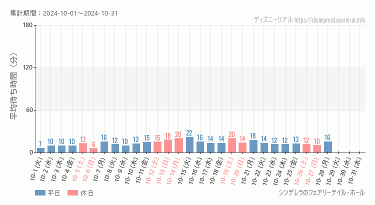 2024年10月1日から2024年10月31日シンデレラ フェアリーテイル ホールの平均待ち時間グラフ