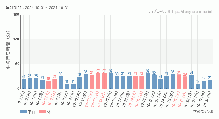 2024年10月1日から2024年10月31日空飛ぶダンボの平均待ち時間グラフ