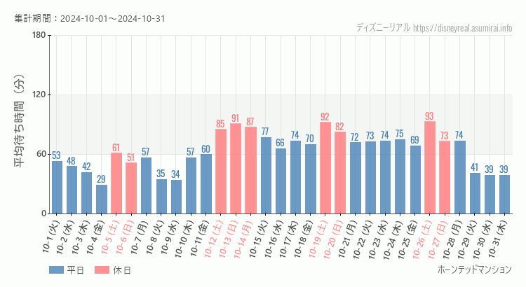 2024年10月1日から2024年10月31日ホーンテッドマンションの平均待ち時間グラフ