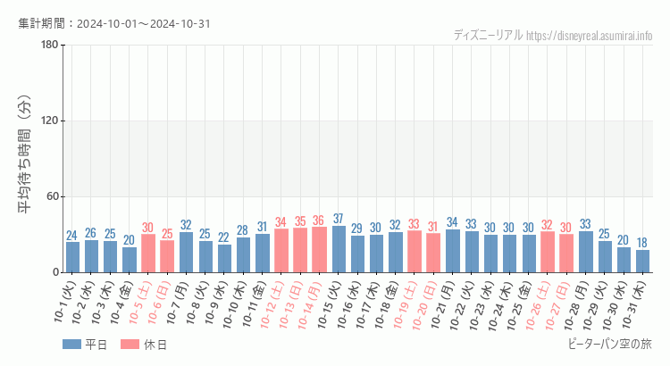 2024年10月1日から2024年10月31日ピーターパン空の旅の平均待ち時間グラフ