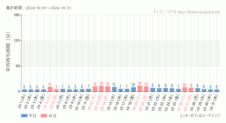 2024年10月1日から2024年10月31日フィルハーマジックの平均待ち時間グラフ