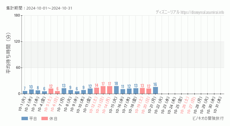 2024年10月1日から2024年10月31日ピノキオの冒険旅行の平均待ち時間グラフ