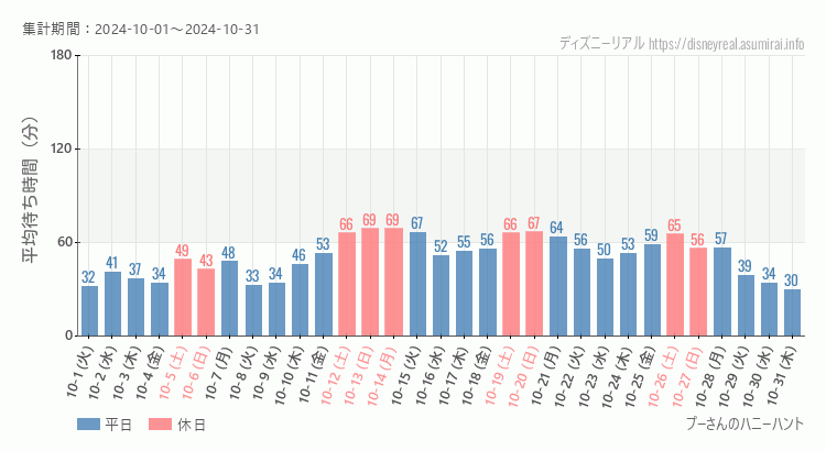 2024年10月1日から2024年10月31日プーさん ハニーハントの平均待ち時間グラフ