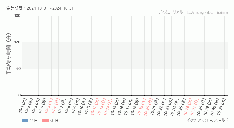 2024年10月1日から2024年10月31日スモールワールドの平均待ち時間グラフ