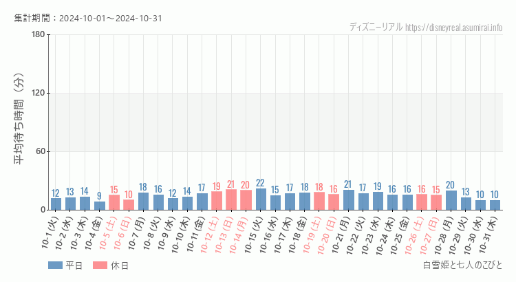 2024年10月1日から2024年10月31日白雪姫と七人のこびとの平均待ち時間グラフ