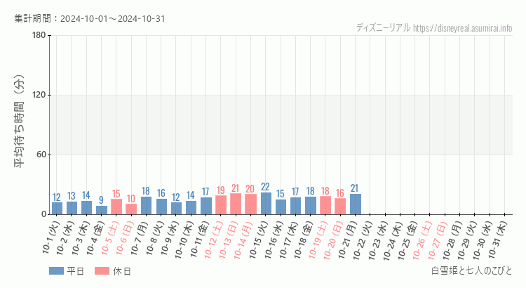 2024年10月1日から2024年10月31日白雪姫と七人のこびとの平均待ち時間グラフ