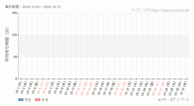 2024年10月1日から2024年10月31日センター オブ ジ アースの平均待ち時間グラフ