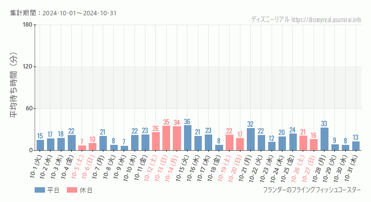 2024年10月1日から2024年10月31日フライングフィッシュコースターの平均待ち時間グラフ