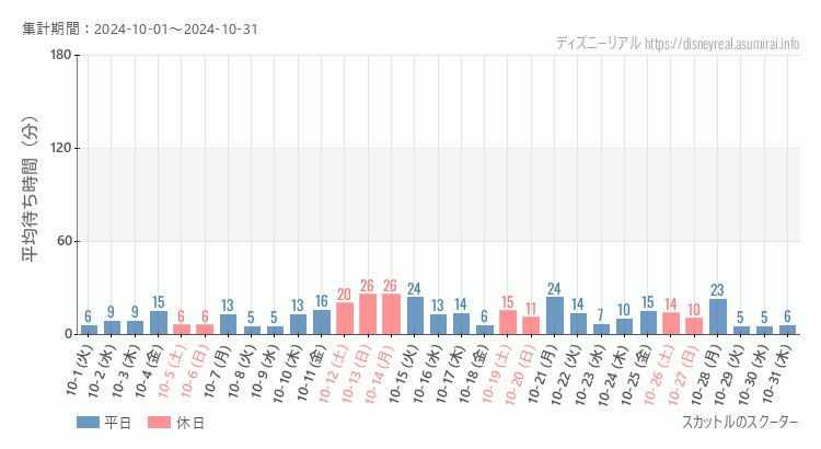 2024年10月1日から2024年10月31日スカットル スクーターの平均待ち時間グラフ