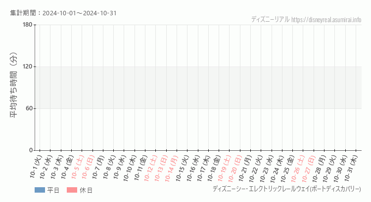 2024年10月1日から2024年10月31日レールウェイ・ポートディスカバリーの平均待ち時間グラフ