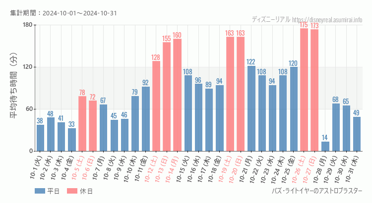 2024年10月1日から2024年10月31日バズライトイヤー アストロブラスターの平均待ち時間グラフ