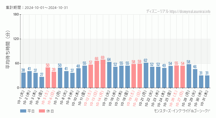 2024年10月1日から2024年10月31日モンスターズ インクの平均待ち時間グラフ