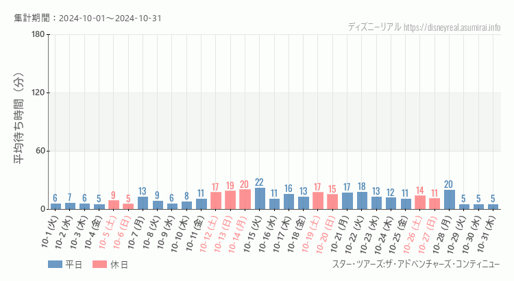 2024年10月1日から2024年10月31日スター ツアーズの平均待ち時間グラフ