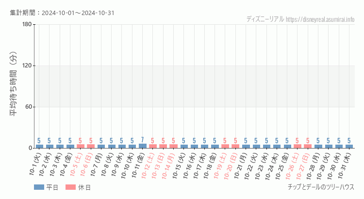 2024年10月1日から2024年10月31日チップとデール ツリーハウスの平均待ち時間グラフ