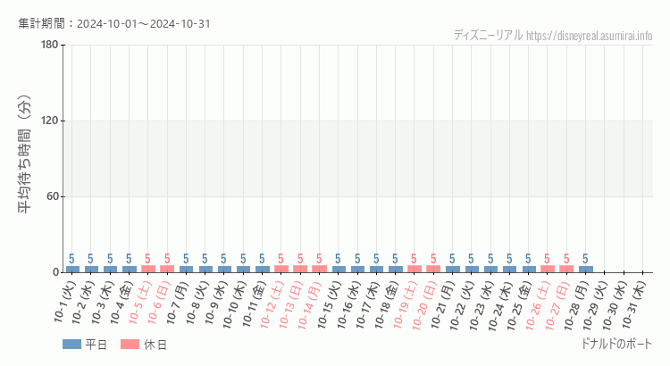 2024年10月1日から2024年10月31日ドナルドのボートの平均待ち時間グラフ