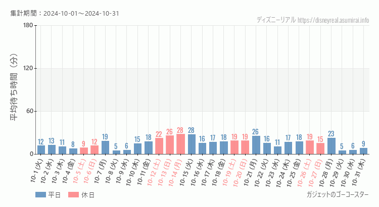 2024年10月1日から2024年10月31日ガジェットのゴーコースターの平均待ち時間グラフ