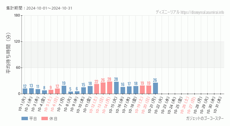 2024年10月1日から2024年10月31日ガジェットのゴーコースターの平均待ち時間グラフ