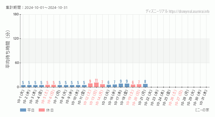 2024年10月1日から2024年10月31日ミニーの家の平均待ち時間グラフ