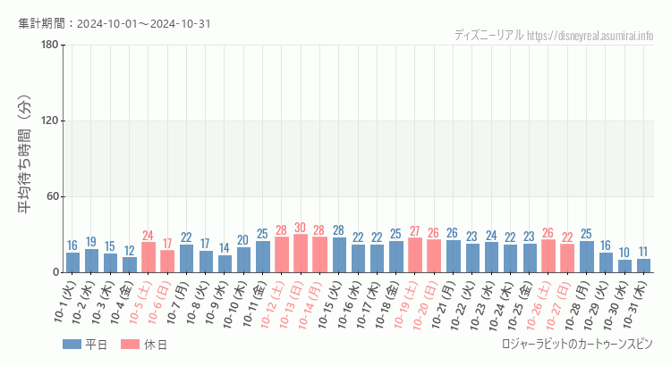 2024年10月1日から2024年10月31日ロジャー カートゥーンスピンの平均待ち時間グラフ