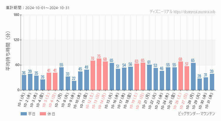 2024年10月1日から2024年10月31日ビッグサンダーマウンテンの平均待ち時間グラフ