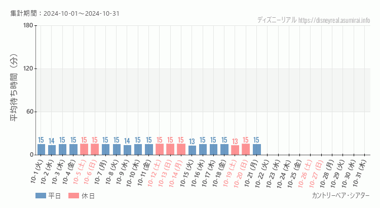 2024年10月1日から2024年10月31日カントリーベアの平均待ち時間グラフ