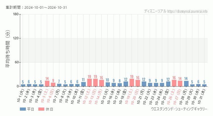 2024年10月1日から2024年10月31日シューティングギャラリーの平均待ち時間グラフ