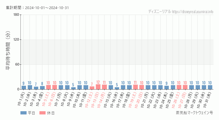 2024年10月1日から2024年10月31日蒸気船マークトウェイン号の平均待ち時間グラフ