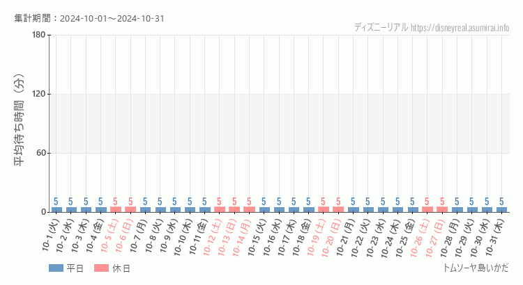 2024年10月1日から2024年10月31日トムソーヤ島いかだの平均待ち時間グラフ