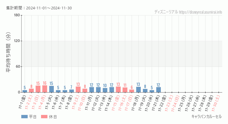 2024年11月1日から2024年11月30日キャラバンカルーセルの平均待ち時間グラフ