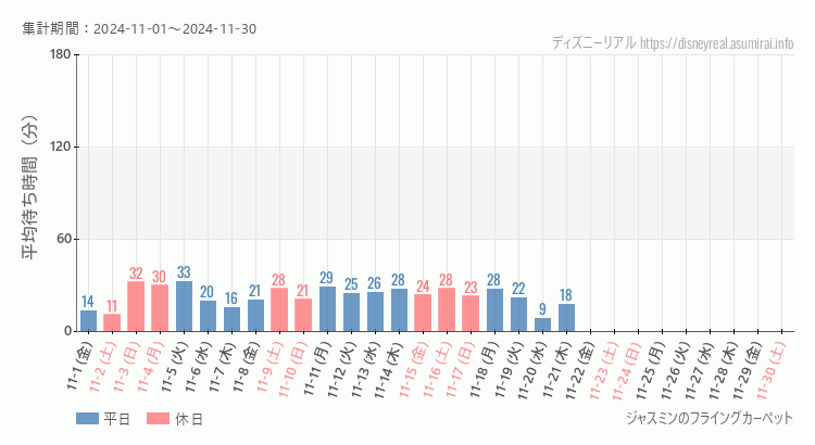 2024年11月1日から2024年11月30日ジャスミン フライングカーペットの平均待ち時間グラフ