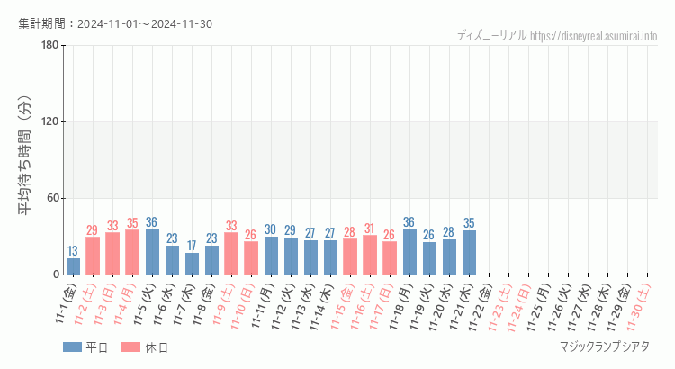 2024年11月1日から2024年11月30日マジックランプシアターの平均待ち時間グラフ