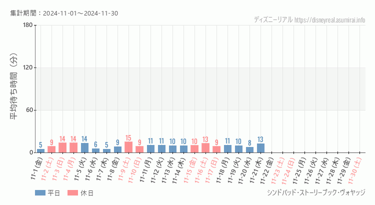 2024年11月1日から2024年11月30日シンドバッド ストーリーブック ヴォヤッジの平均待ち時間グラフ