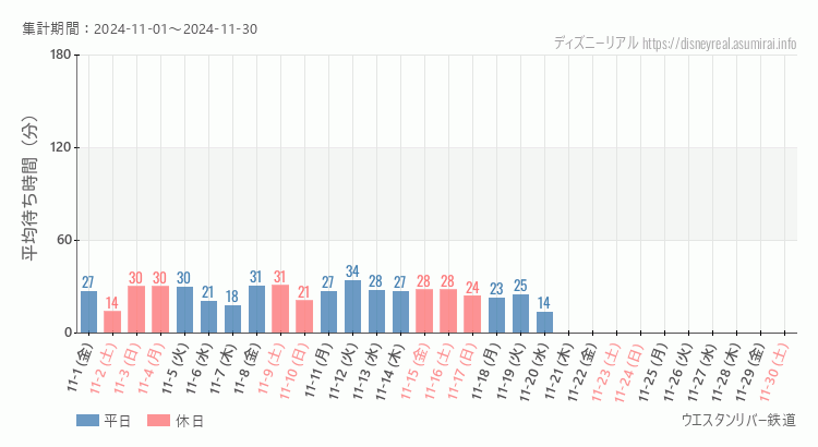 2024年11月1日から2024年11月30日ウエスタンリバー鉄道の平均待ち時間グラフ